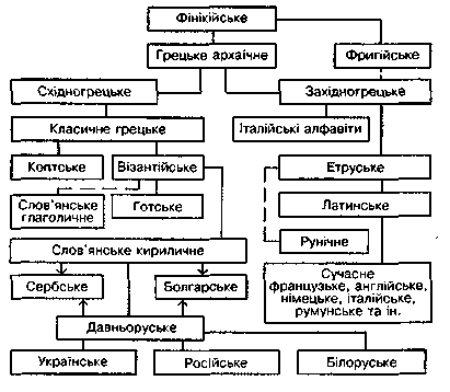 Генеалогічна схема розвитку систем письма індоєвропейських мов.